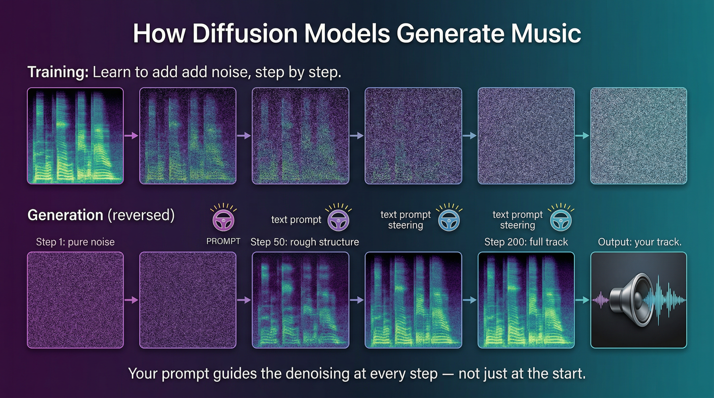 How diffusion models generate music — training adds noise, generation reverses it guided by your prompt