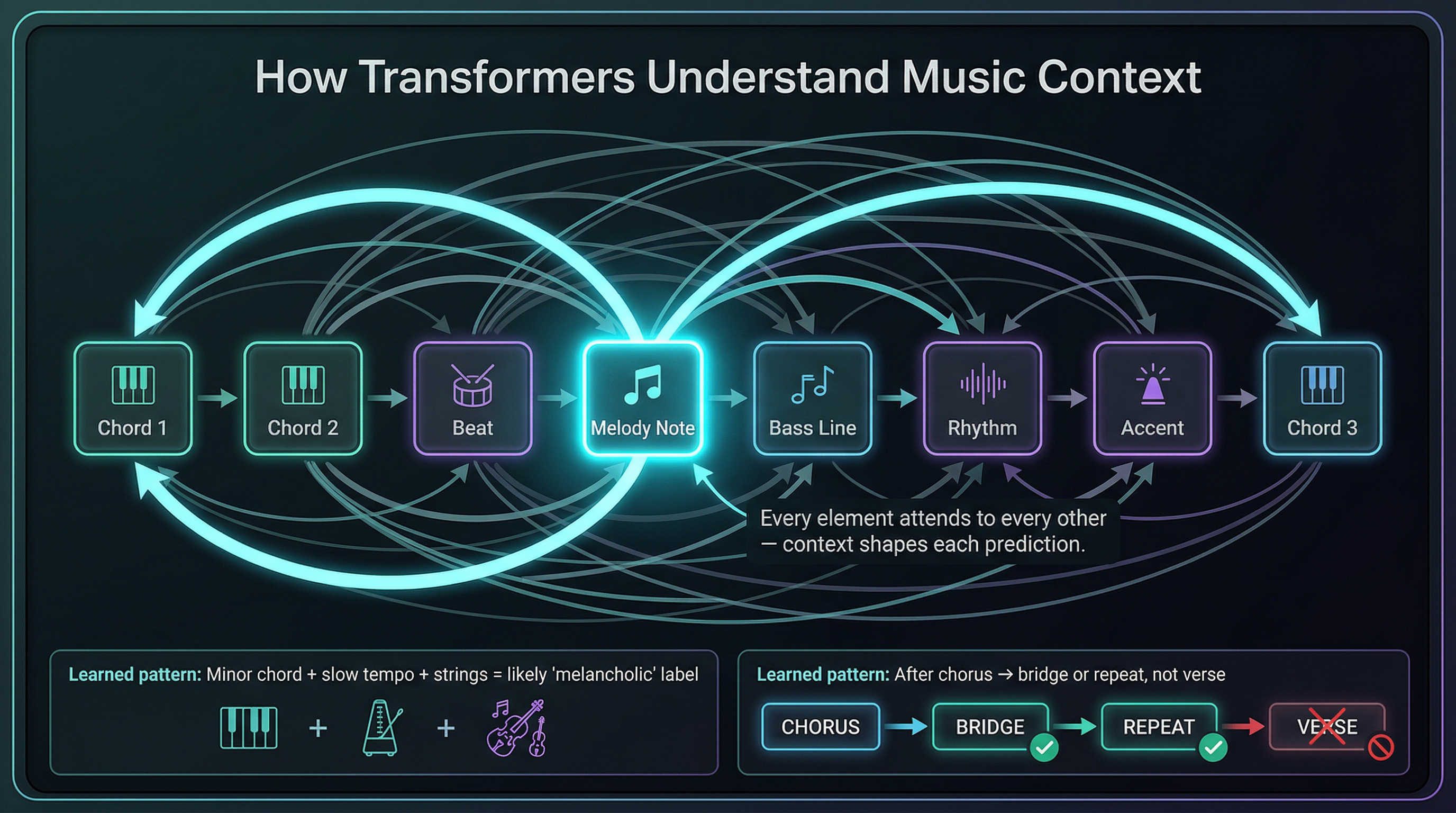 How transformers understand music context — self-attention across chords, beats, and melody