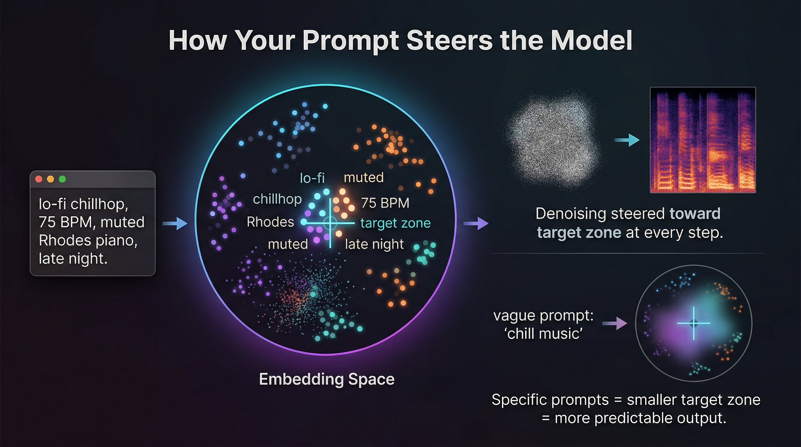 How your prompt steers the model — specific prompts narrow the embedding space target zone